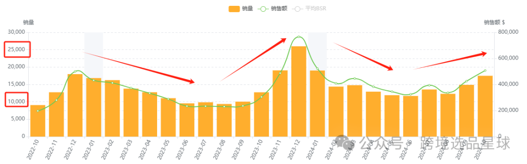 亚马逊选品热门产品解读第50期，从整体类目情况到细分市场的数据分析