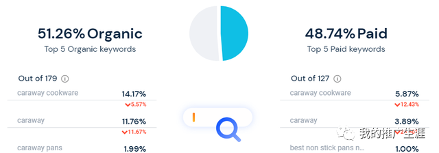 案例分享：Caraway Home 如何通过 Google Ads 每月销售20万美元