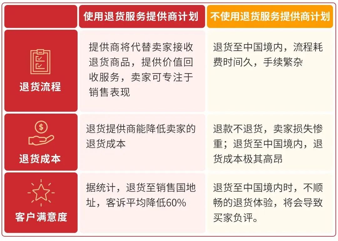 What about cross-border returns?  There is no need to return to the country, and the value can be realized directly!