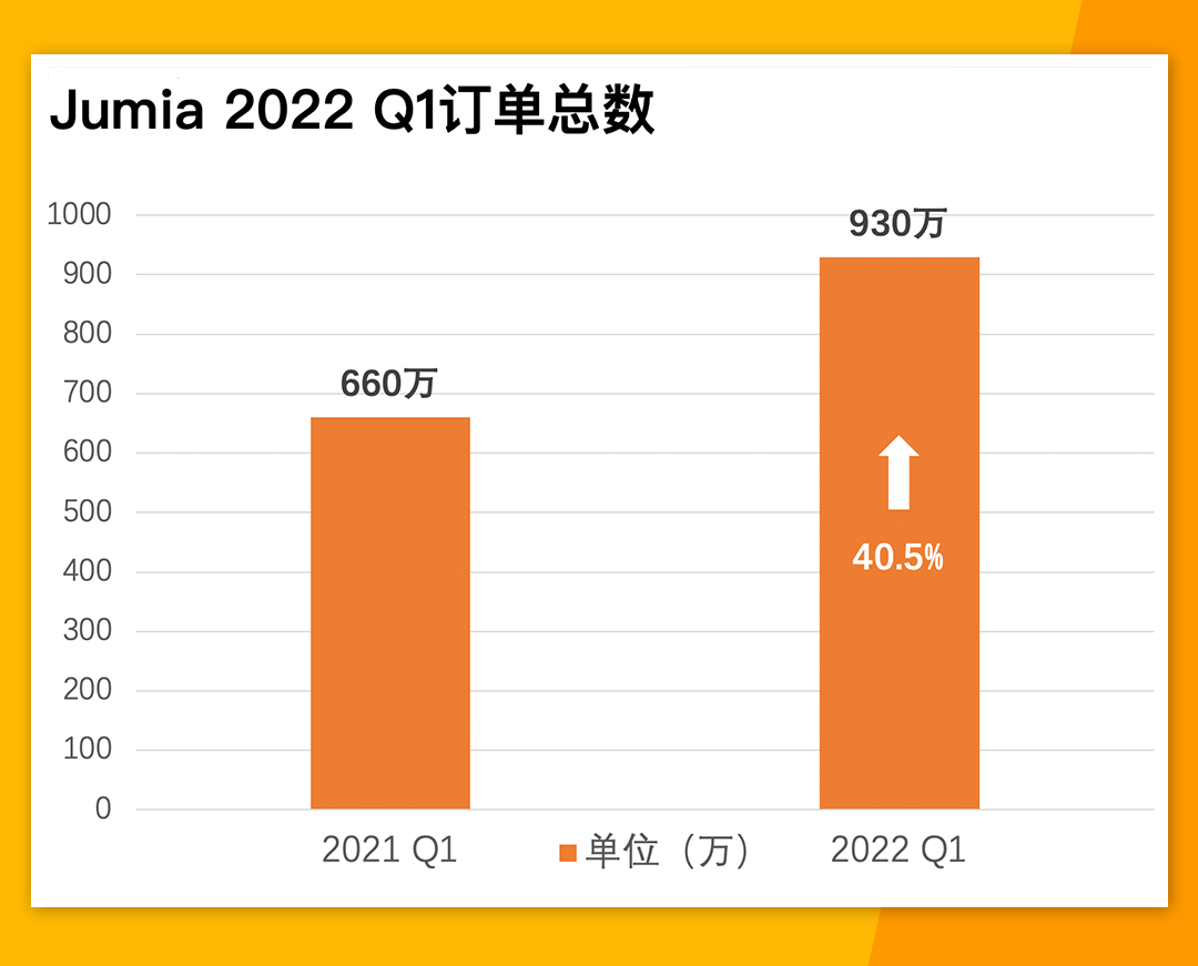 單量增長40.5%！GMV增長27%！Jumia 2022 Q1表現(xiàn)亮眼！