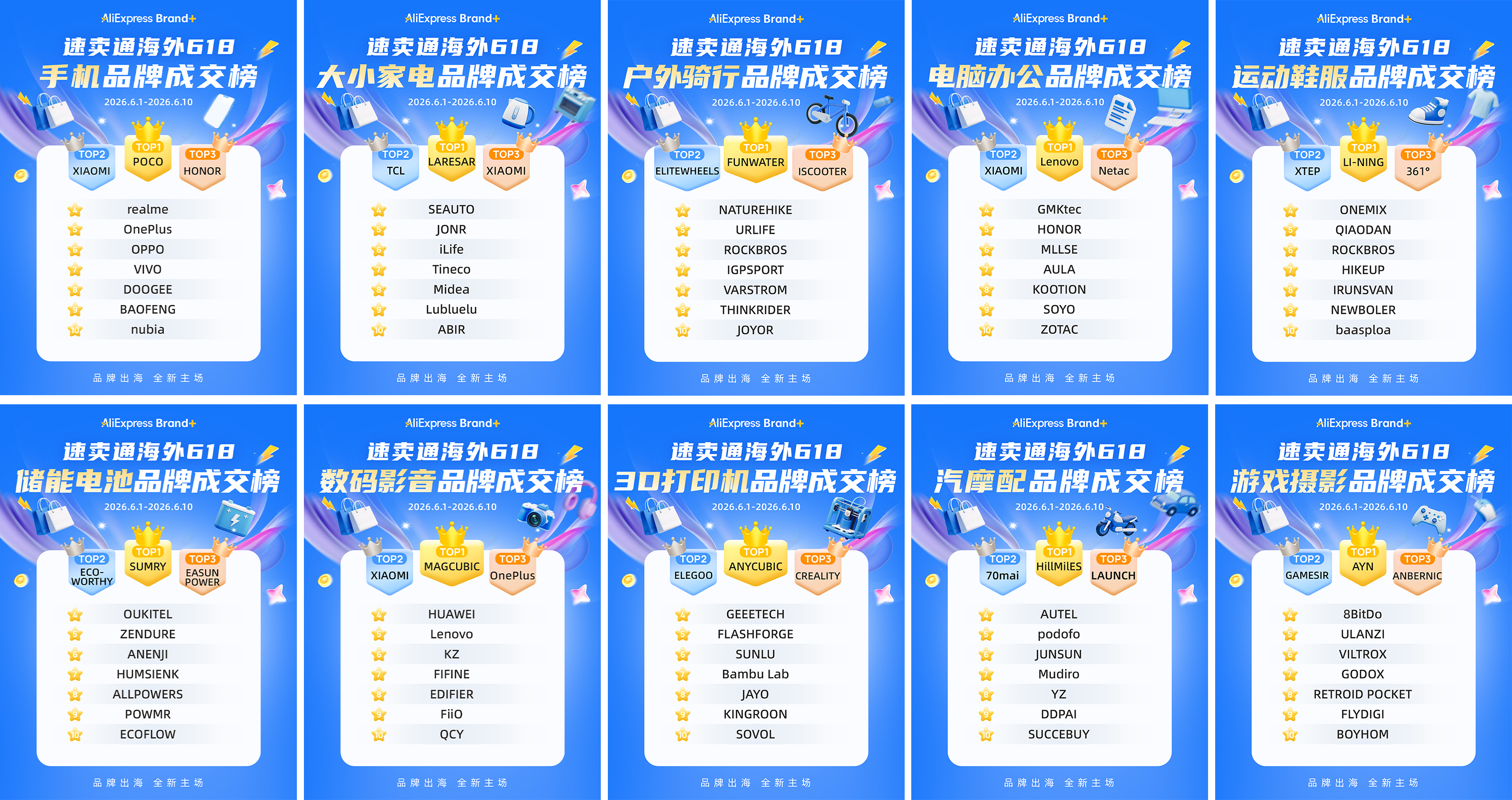 速卖通公布618中国品牌出海成交榜:硬科技、高客单品牌成主力