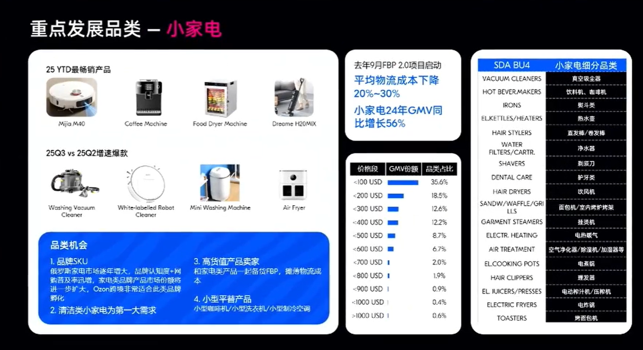 3C电子品类卖爆！俄罗斯最新品类趋势与卖家机遇