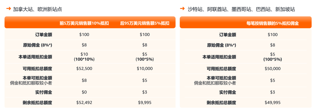 最高可领$55万+补贴，广告福利20倍增长！亚马逊新卖家福利重磅升级