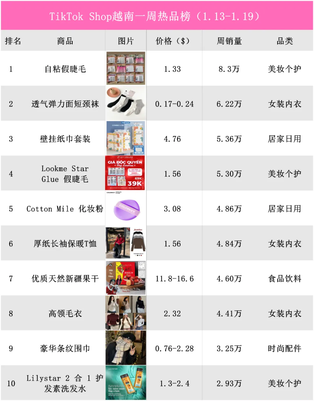 出单超8万件，“自粘假睫毛”霸榜越南TikTok小店