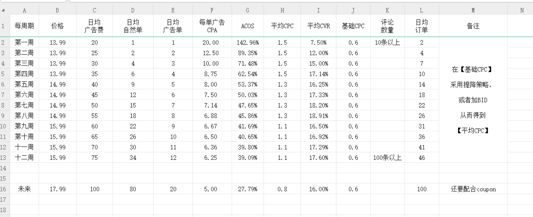 新品低定价推爆款方法（广告布局）