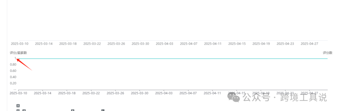 上架60天月销2000+的商品链接运营拆解分析，只需要10秒~