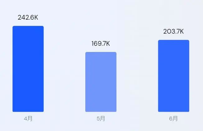 TK多个标签破亿，深入东南亚市场主打“功效护肤”，小店月销80万