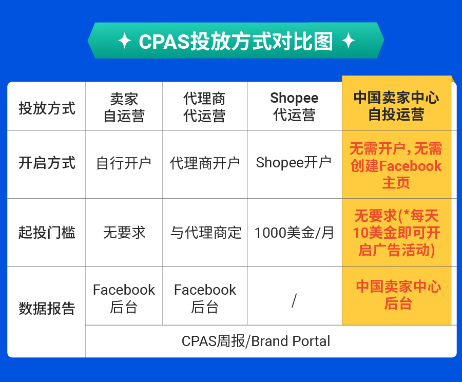 店铺运营难, 没流量? 三大实用功能上线, 高效解决烦恼!