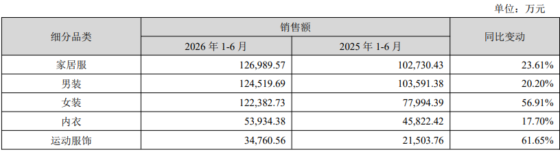 赛维时代2026半年报：Temu营收大幅缩水，亚马逊超50亿