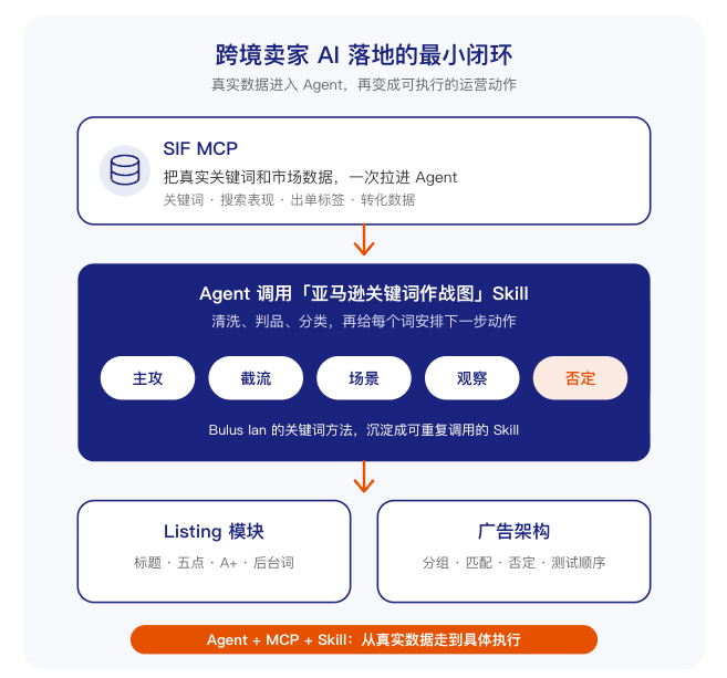 用WorkBuddy跑通「亚马逊新品关键词库搭建」最佳实践(附教程资料包)