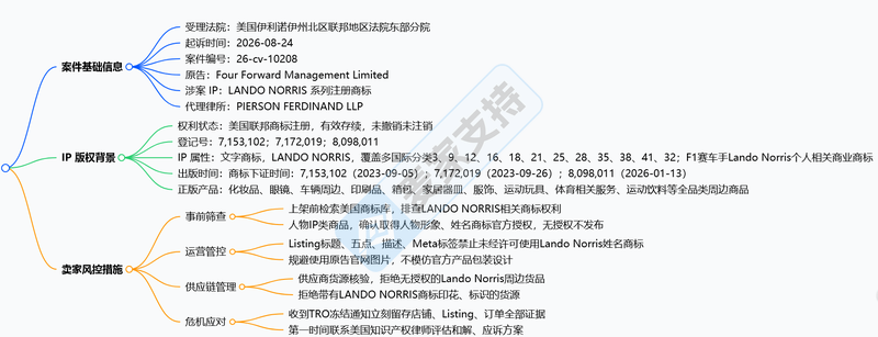 Lando Norris三项美国商标维权，赛车周边卖家需排查这些标识