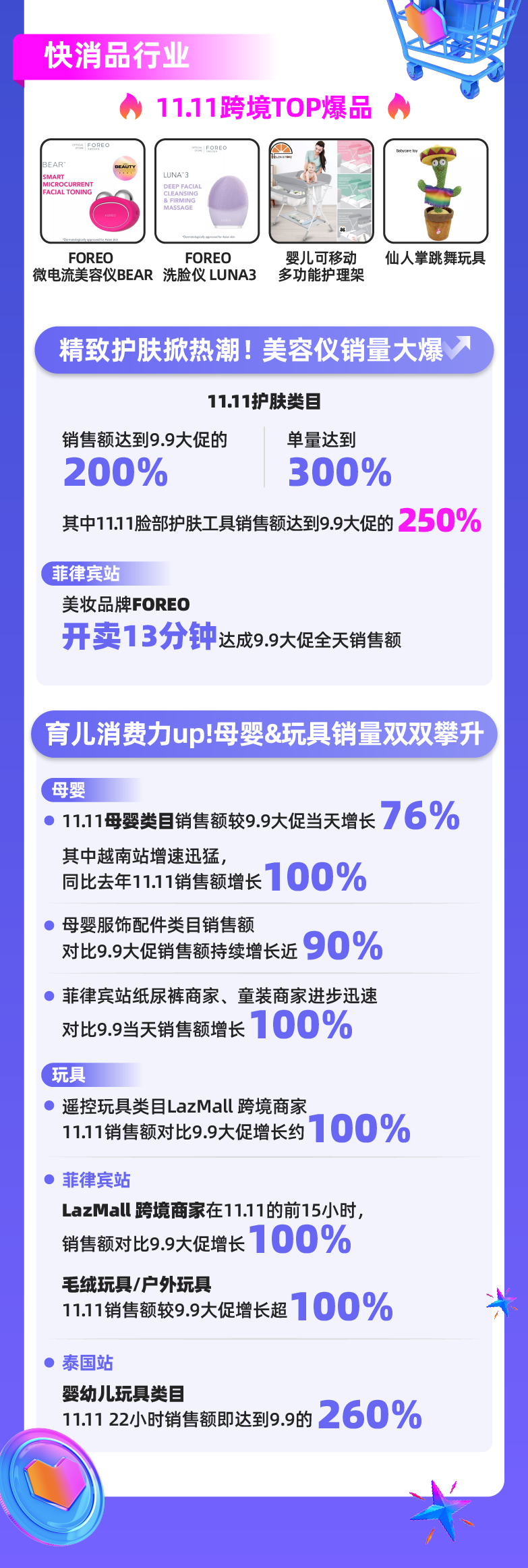 价值4.1亿美金购物津贴一扫而空，看11.11消费狂潮造就了哪些增长