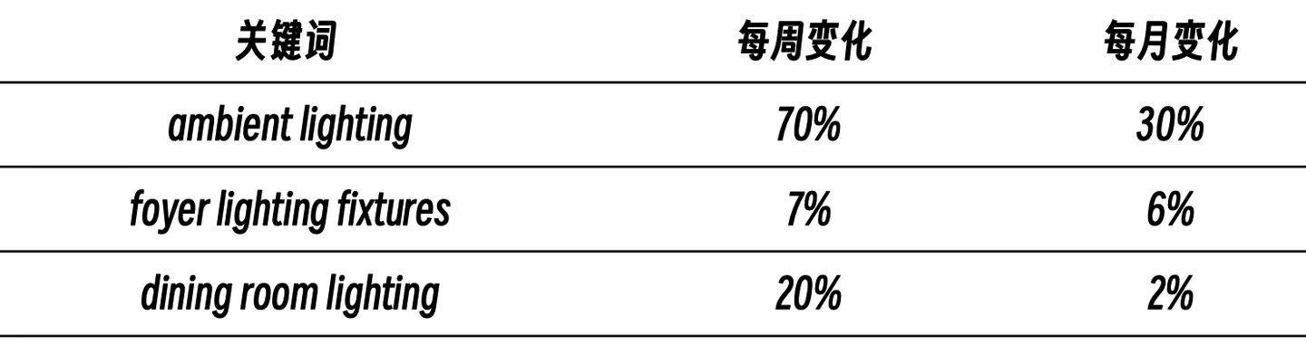 流量暴涨400%！跨境电商灯具营销精准引流趁现在