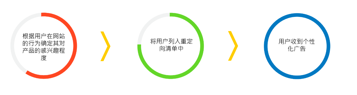 【东欧出海破圈】借力Yandex再营销广告,重拾增长目标!