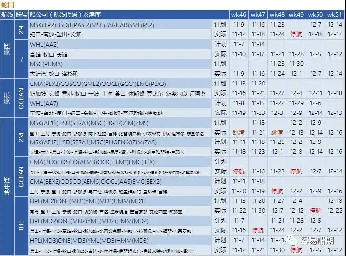 噩耗!美国航线大面积停航,12月海运费即将上涨!