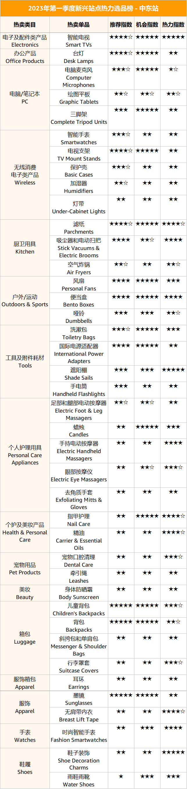 重磅发布｜2023第一季度4大新站点23个热销选品榜单来了！