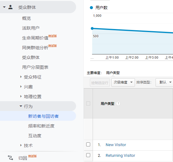  【Google Analytics】新访者和回访者数据可传达哪些有价值的信息