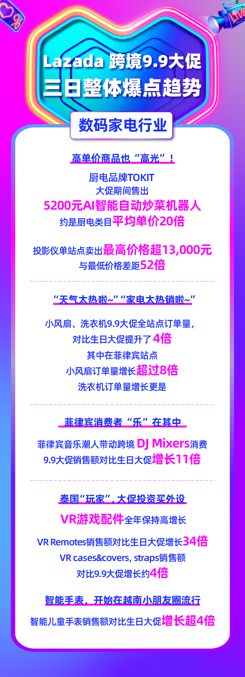 9.9大促新增超50万LazMall店铺会员!多跨境品牌引领东南亚品质消费!