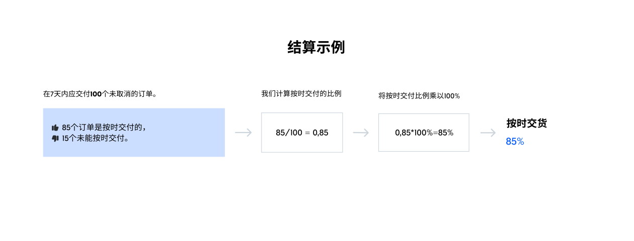 实用指南！带你了解Ozon按时交货指标计算的方式