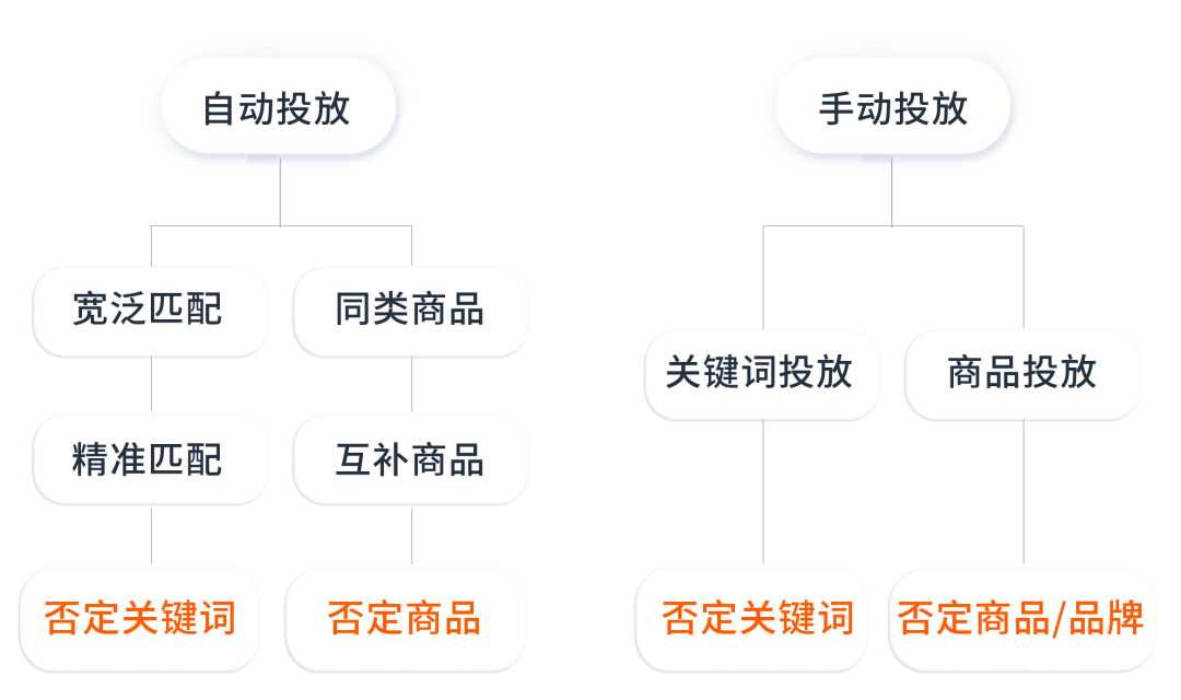 不服来战！广告转化率挑战大冲关！