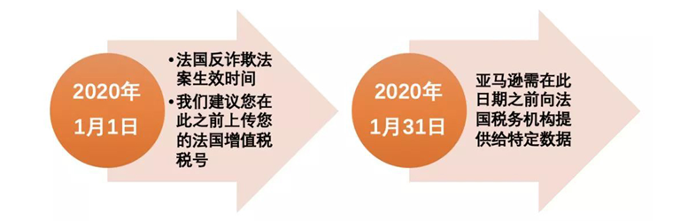 干货 | 法国反欺诈法案重要通知，卖家该如何处理？