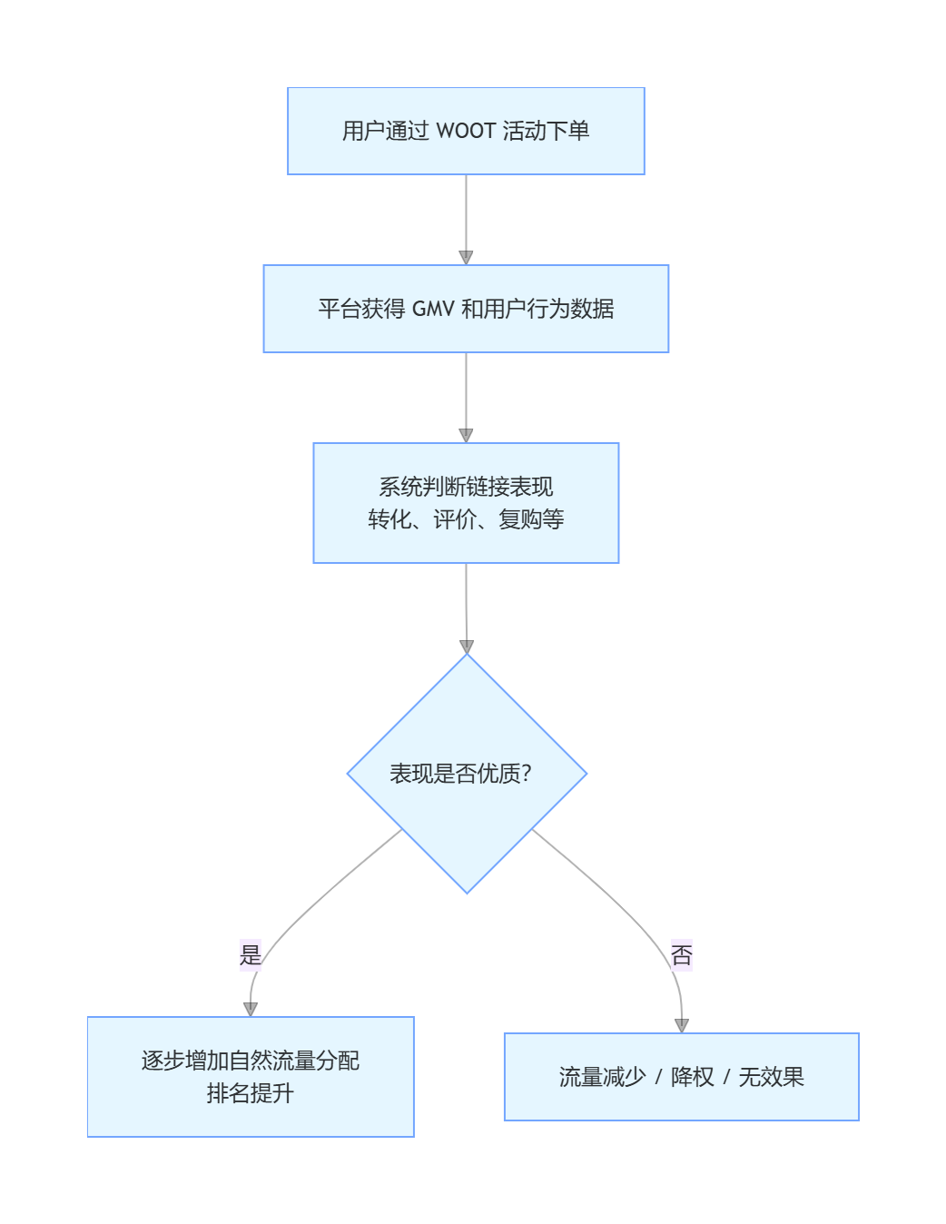 一边封号，一边放量：WOOT到底怎么了