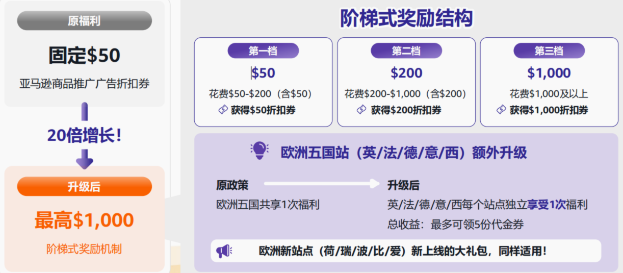 亚马逊利润提升的方法:别再死磕广告,把钱赚在明处!
