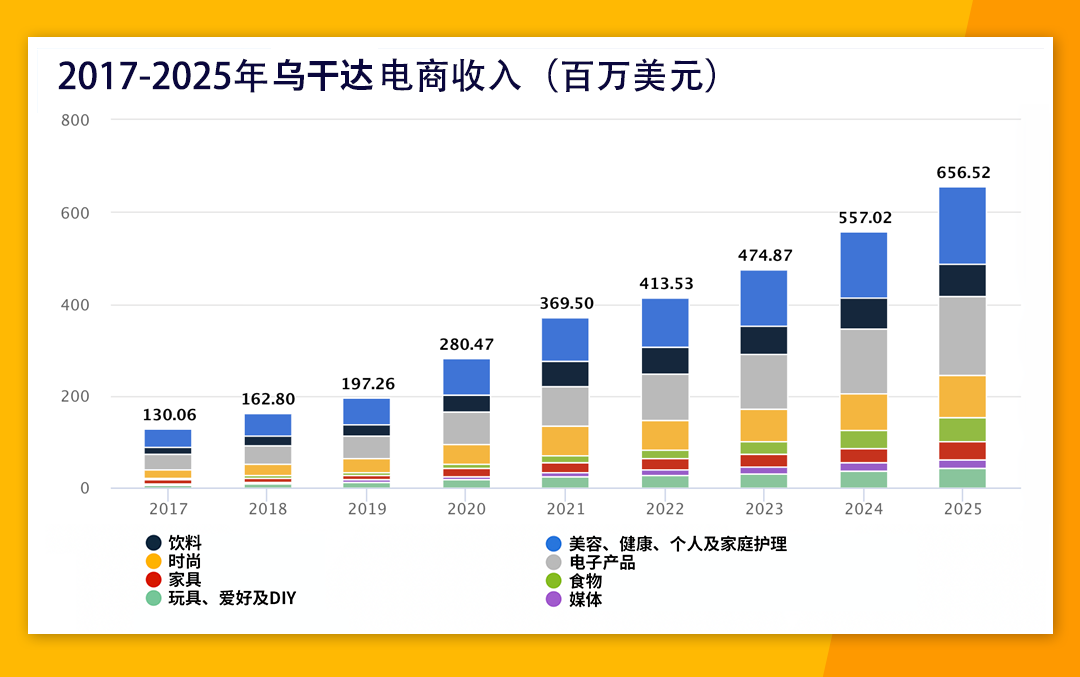 人口高度年轻化,移动支付渗透率高,乌干达电商市场潜力巨大!