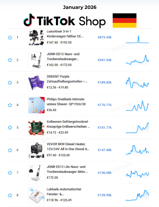 单品狂卖91万欧！2026TikTok Shop欧洲市场1月榜单出炉