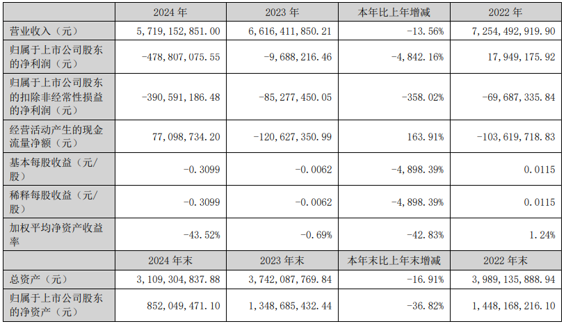 跨境通2024巨虧超4個億！ZAFUL營收攔腰斬