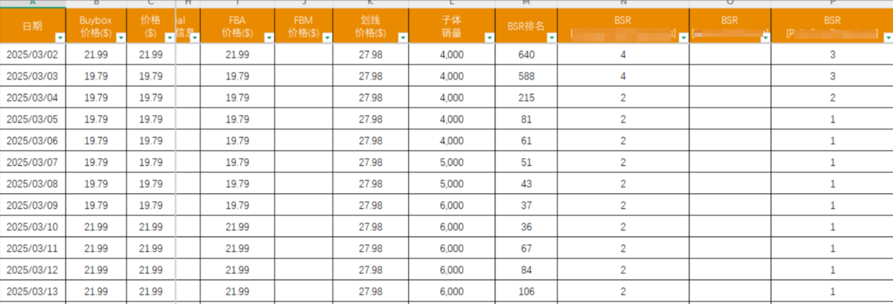 上架3个月推到日出200+单量的链接策略拆解