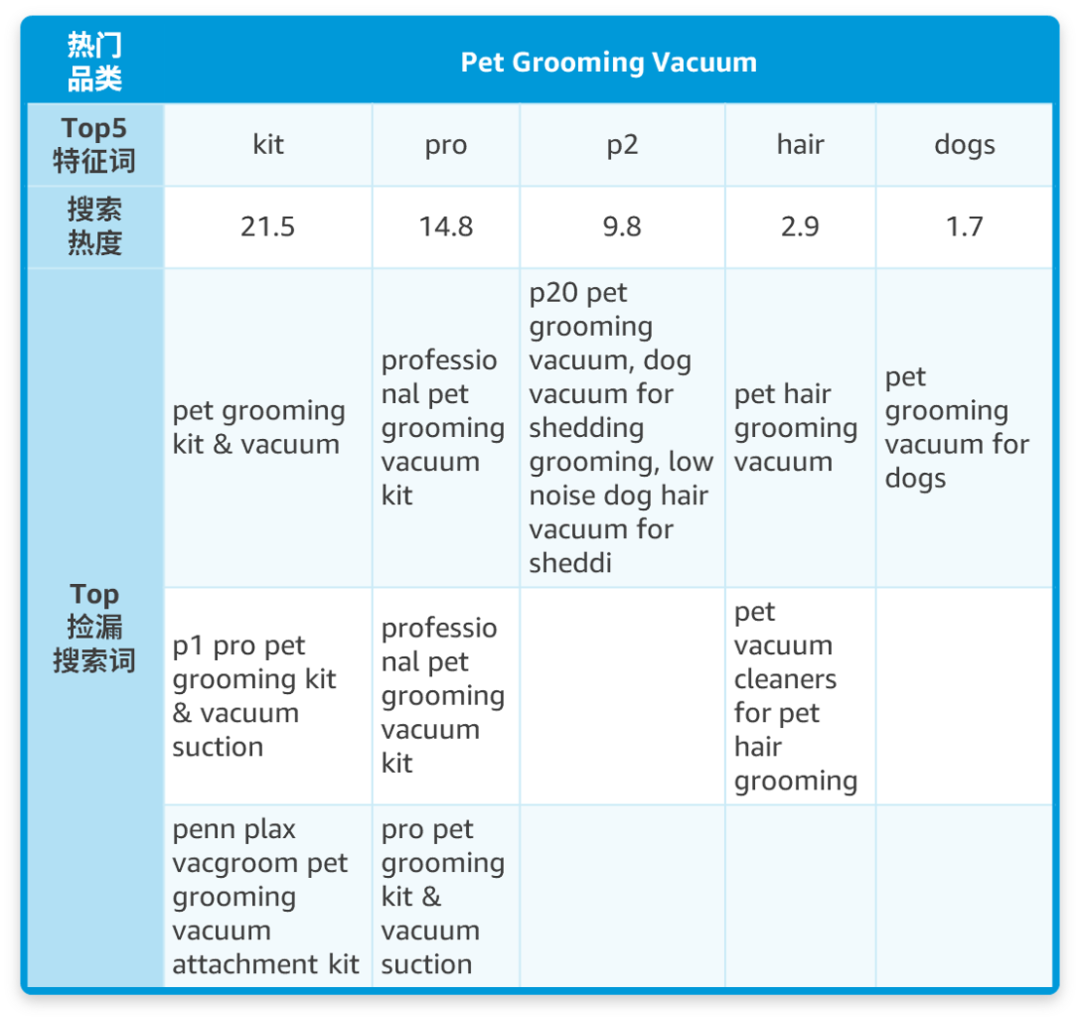 出题:找到一个高回报的亚马逊搜索关键词,需要几步?