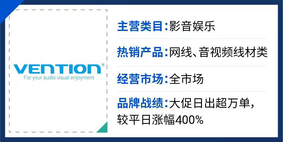 品牌出海在Shopee有何策略? 大促GMV斩获20万美金, 日出万单的4大品类案例告诉你