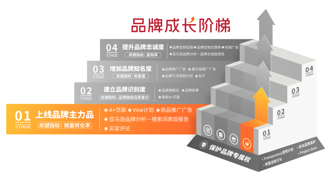 助力品牌发展！亚马逊新推「品牌成长阶梯」，获得更多曝光