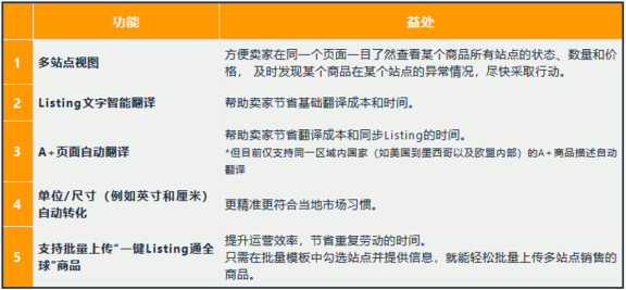 Amy聊跨境：干货免费领取||亚马逊Listing超详细上传攻略！快速上线新产品！