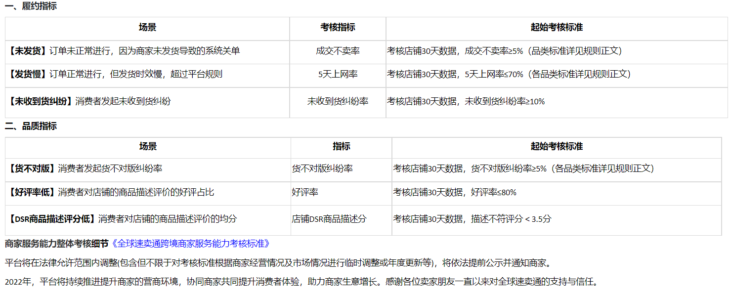 速卖通发布2022年商家运营能力考核规则公告