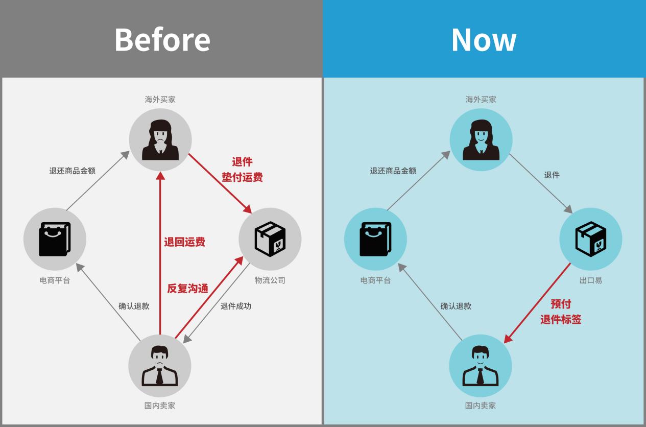 出口易新推出“打板拖车”服务，轻松解决大件派送受限难题！
