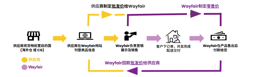 抢占先机,与Wayfair掘金欧美品质消费新蓝海
