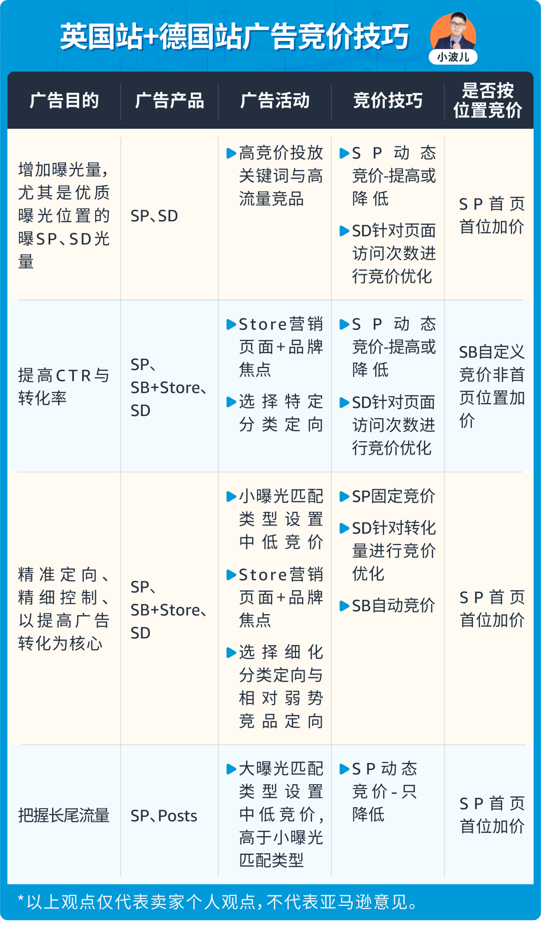 投了关键词，还是没流量？盘点亚马逊欧洲流量特色和选词差异