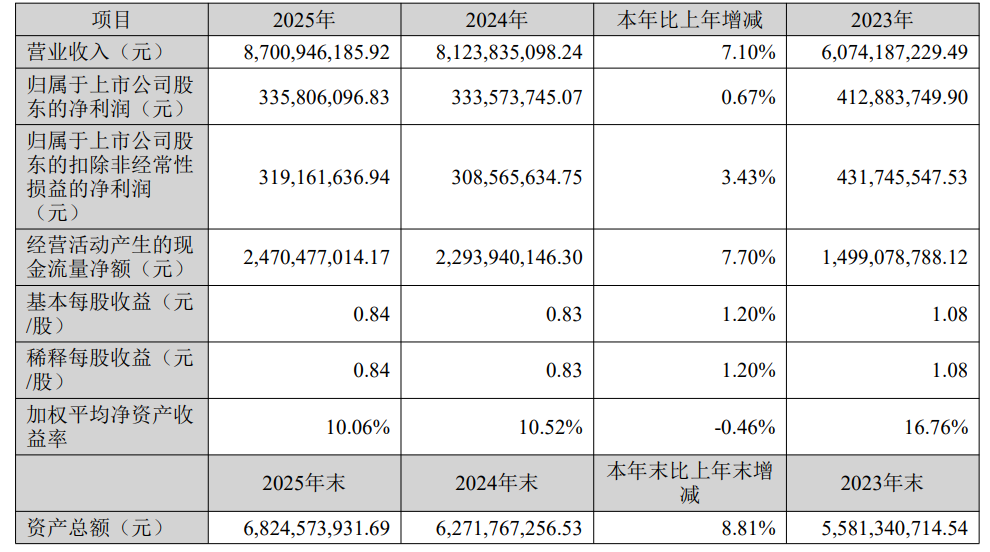 大卖2025财报分化严重！有的狂赚25亿，有的开始掉队