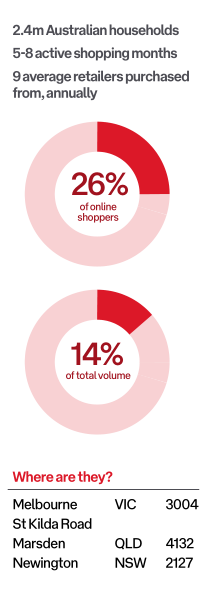 2022-2023年澳大利亚电商市场趋势报告