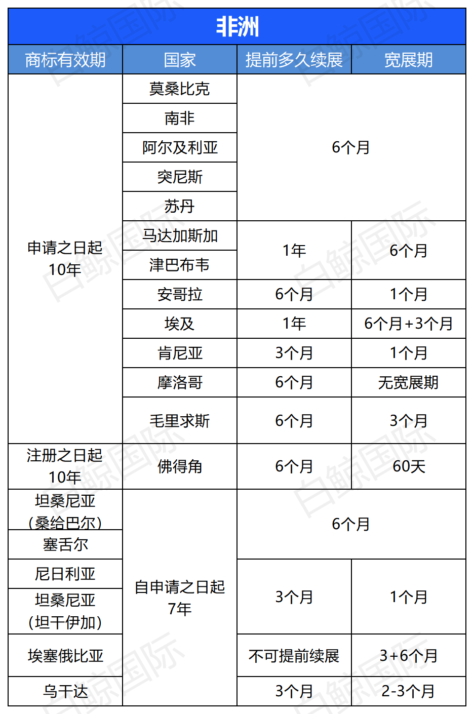 全球各国商标续展一览