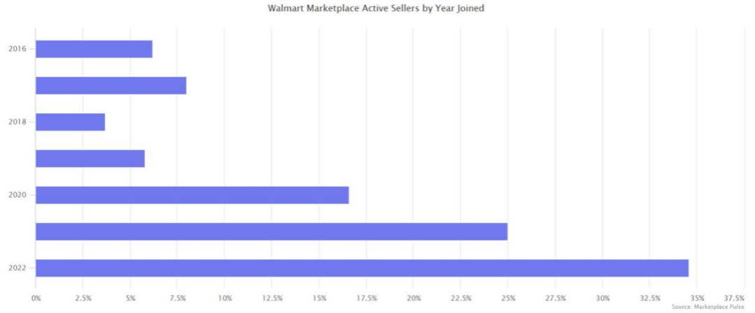 超5成卖家计划布局沃尔玛！Payoneer派安盈沃尔玛“零费率”活动助您抢占先机！