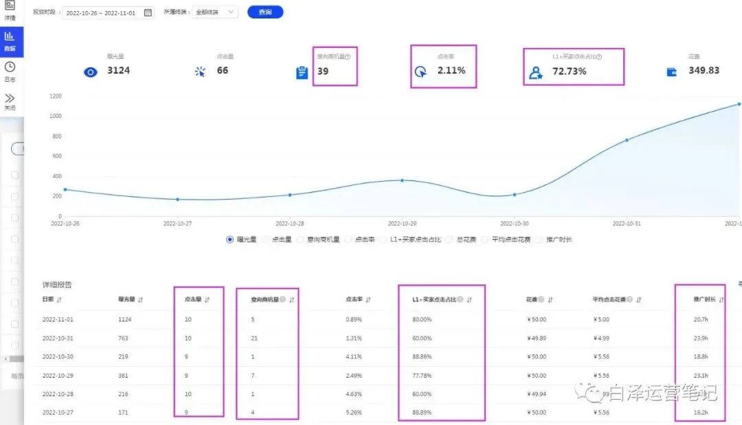 为什么你的L1+，L3，L4客户都没有成交？3个方法解决！赶紧上车！