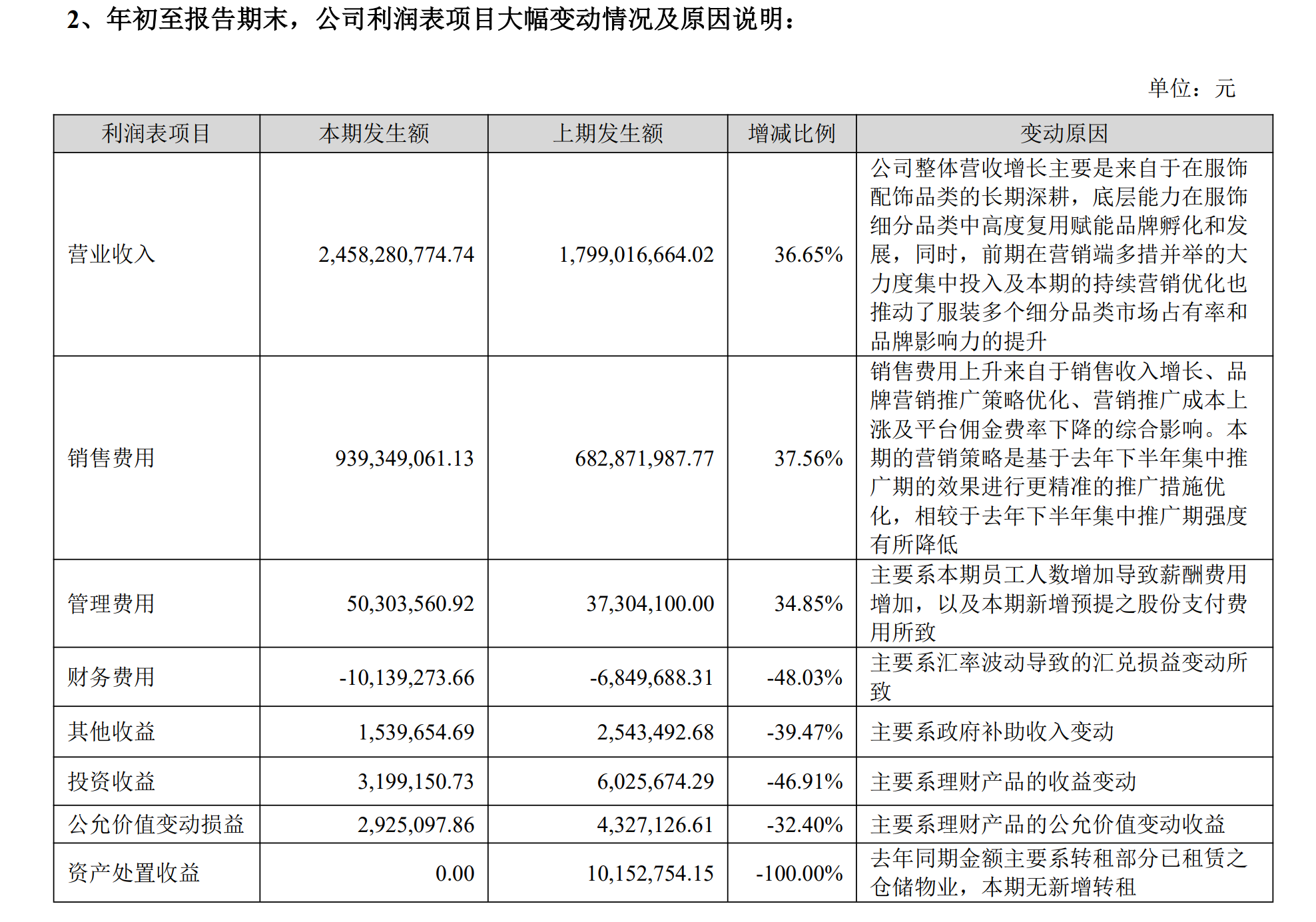 赛维时代一季度营收24.58亿，净利润却暴跌 45.35%