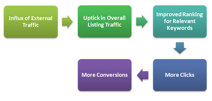 如何将外部流量吸引到亚马逊列表？综合指南上篇