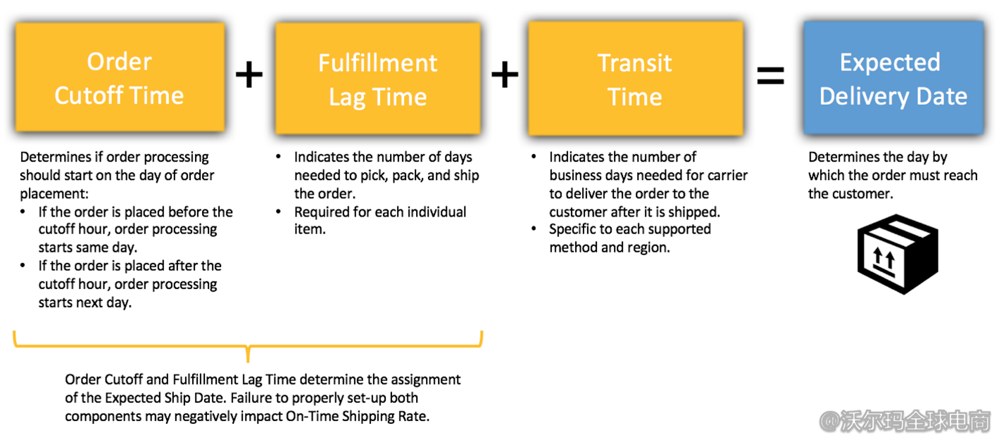 物流运输方式和Lag Time政策