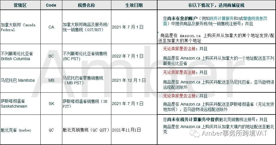 加拿大在哪些管辖区实施了商城征税规定?是否要注册加拿大的各省税号?