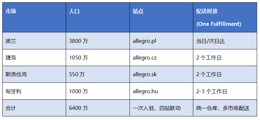 中东欧旺季窗口开启,低成本布局多国的机会来了