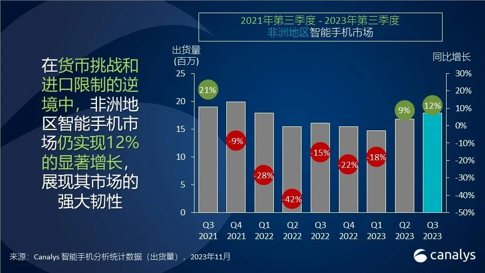 手机出货量同比增长12%！Jumia科技周爆单预备